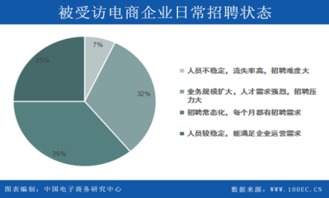 报告显示 75 的电商企业存在人才缺口 招聘常态化