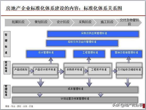 领取课件 房地产公司产品业务线执行与服务体系